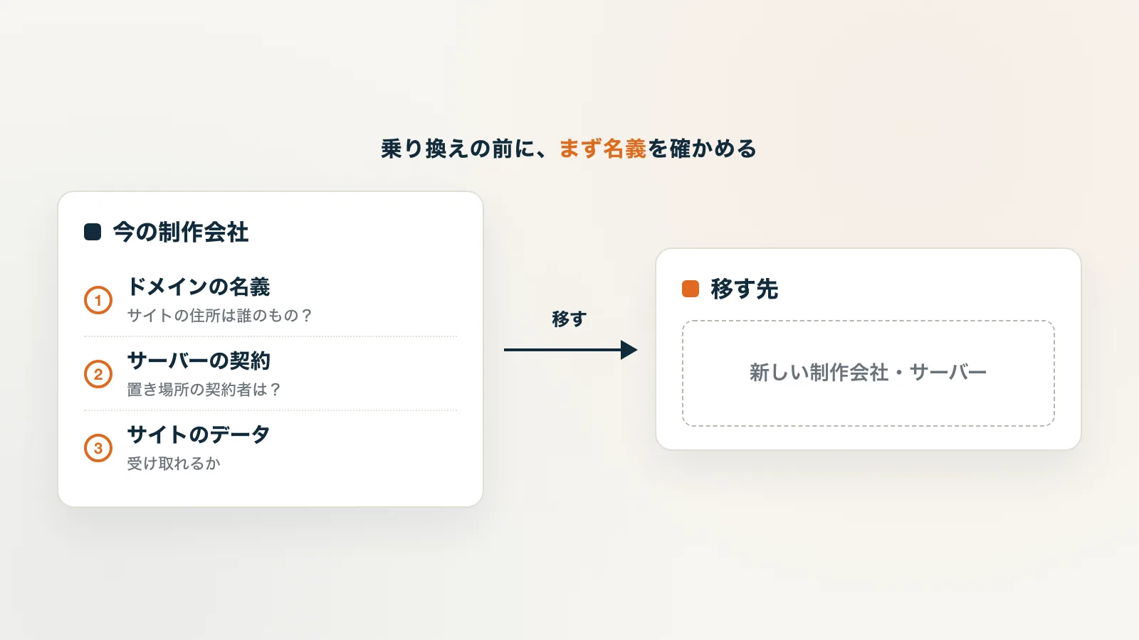 ホームページを今の制作会社から移す前に、ドメインの名義・サーバーの契約・サイトのデータを確かめる図